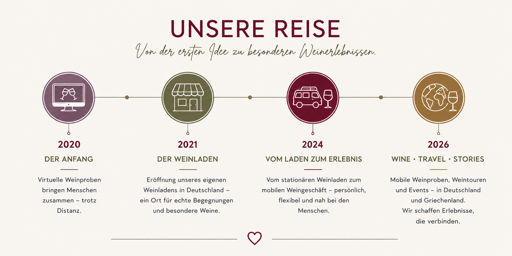 Timeline_wine-love Timeline Wine-love.de